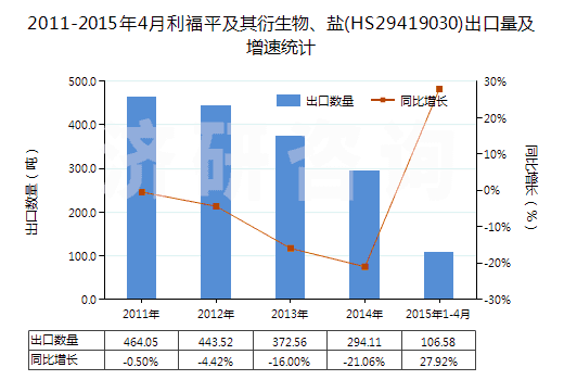 2011-2015年4月利福平及其衍生物、鹽(HS29419030)出口量及增速統(tǒng)計
